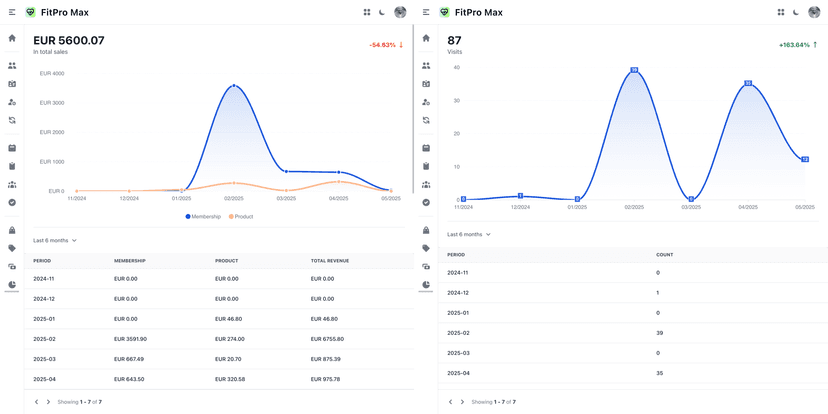 Reporting and Analytics Dashboards for Fitness Business Insights